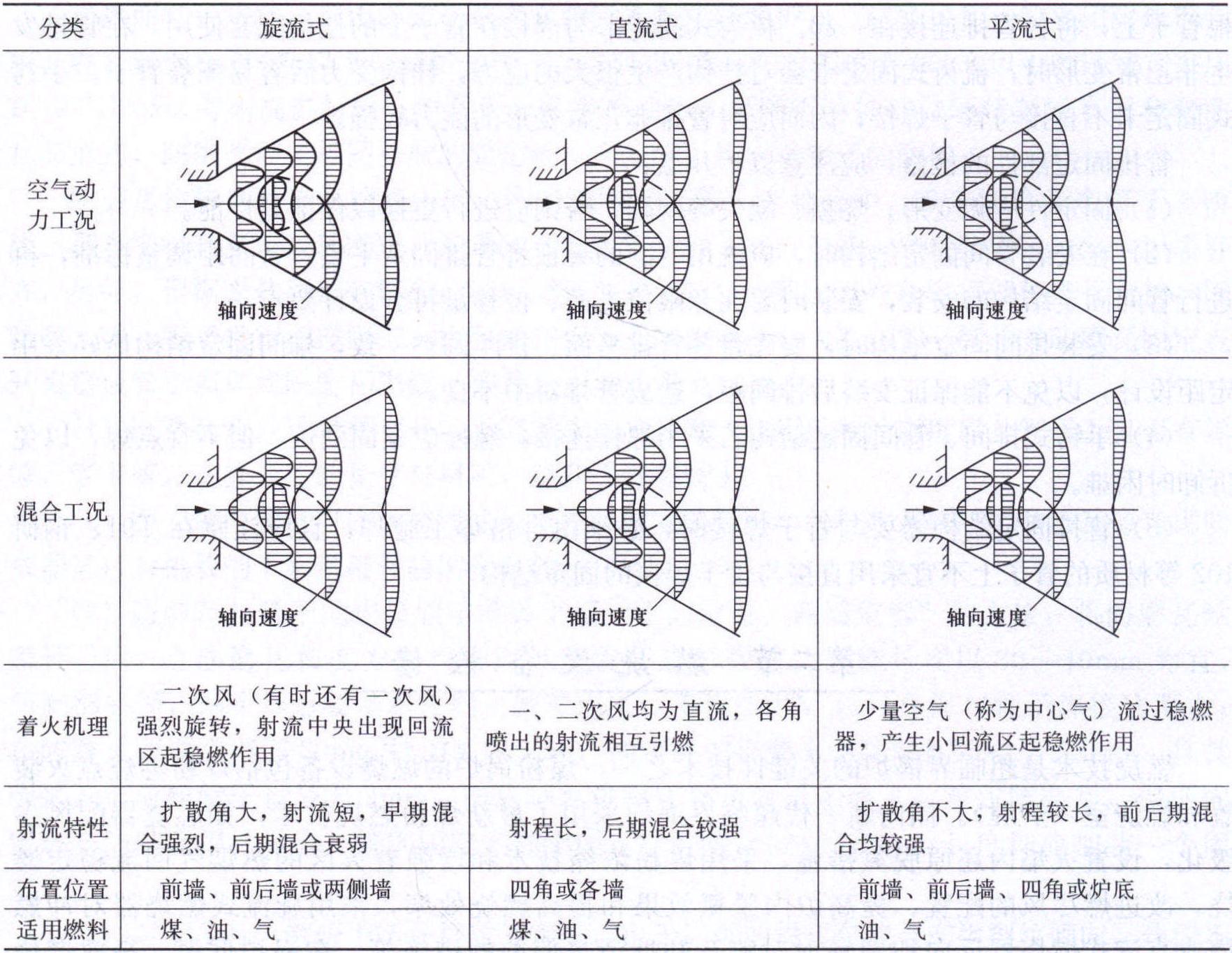 一、燃燒設(shè)備概述